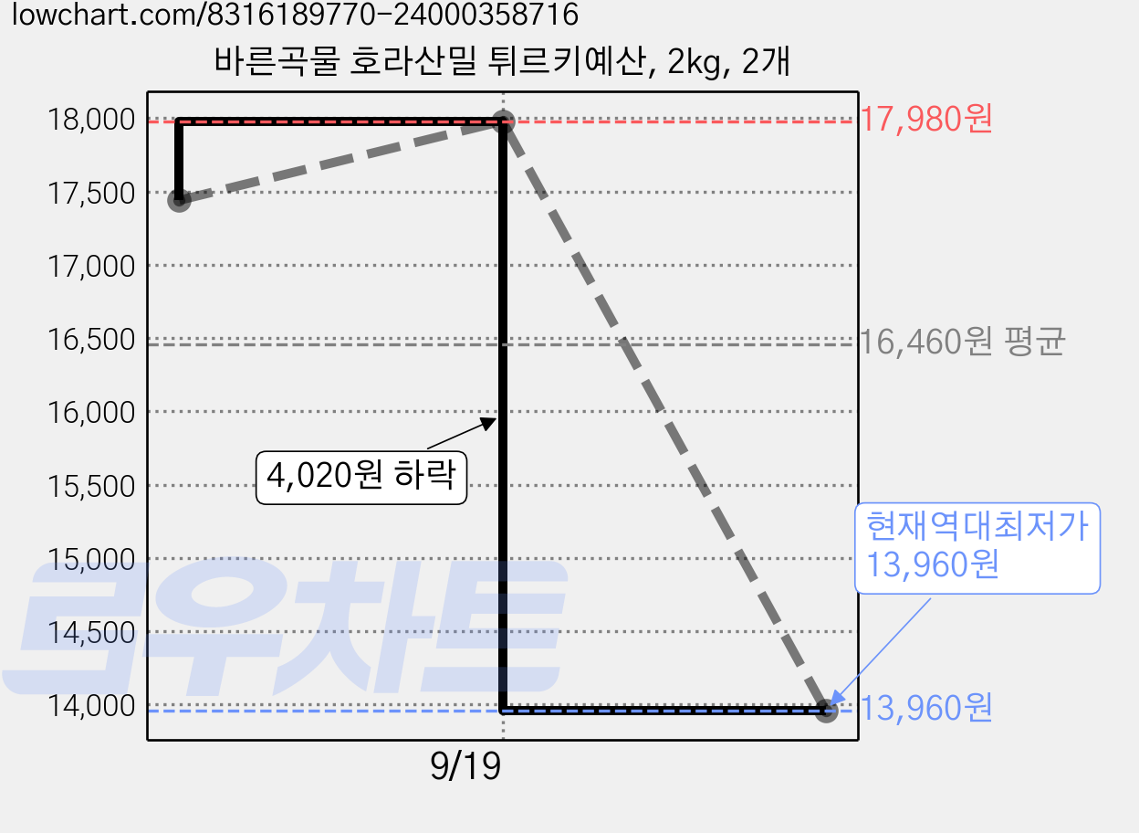 바른곡물 호라산밀 튀르키예산, 2kg, 2개 가격 변동 차트, 현재가 13,960원, 역대최저가