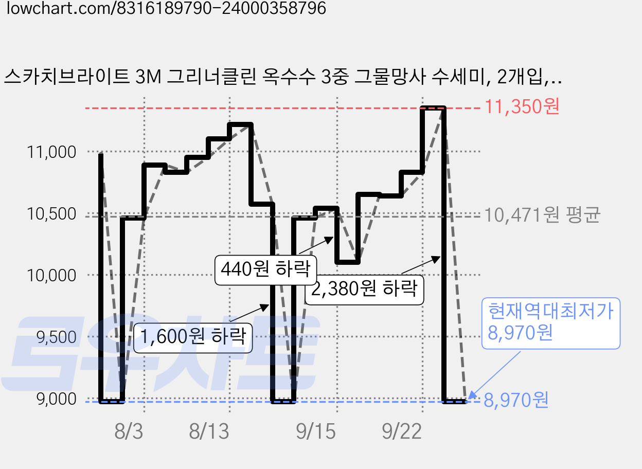 스카치브라이트 3M 그리너클린 옥수수 3중 그물망사 수세미, 2개입, 3개 가격 변동 차트, 현재가 8,970원, 역대최저가