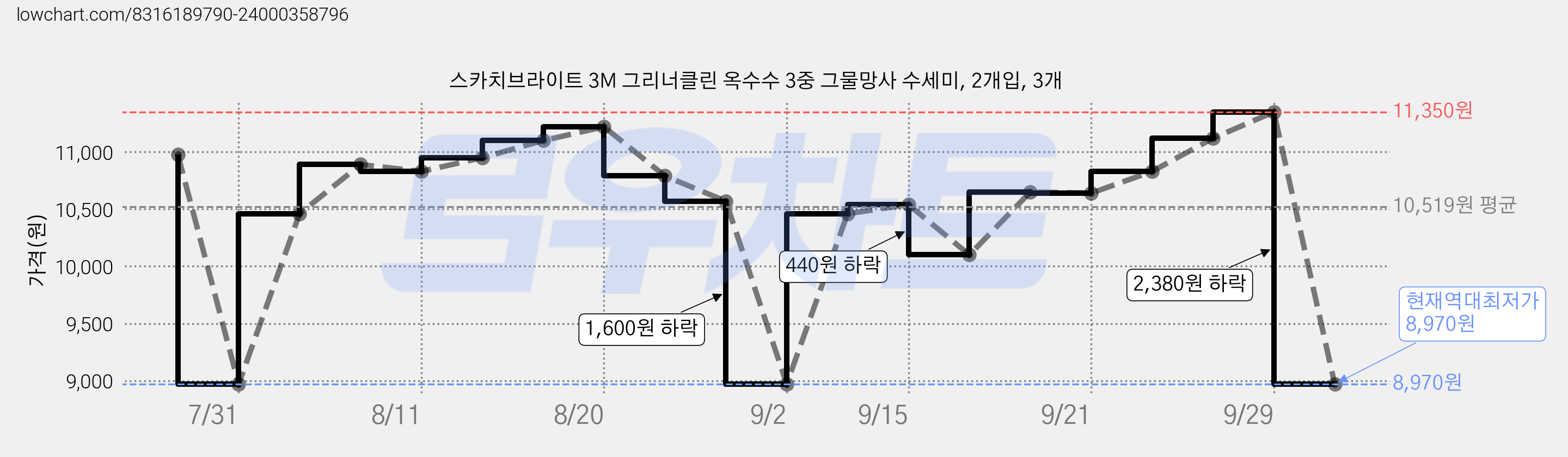스카치브라이트 3M 그리너클린 옥수수 3중 그물망사 수세미, 2개입, 3개 가격 변동 차트, 현재가 8,970원, 역대최저가