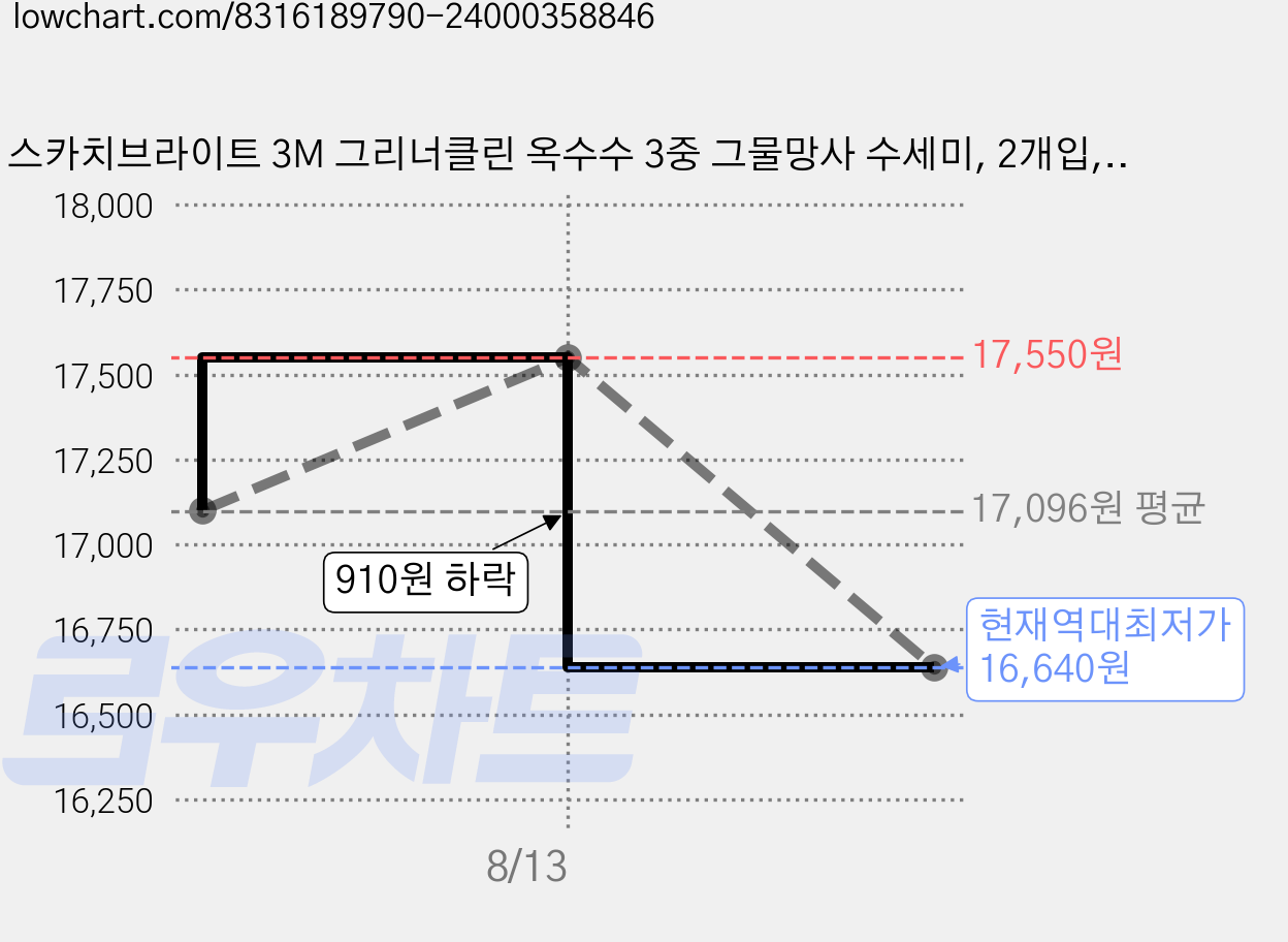 스카치브라이트 3M 그리너클린 옥수수 3중 그물망사 수세미, 2개입, 6개 가격 변동 차트, 현재가 16,640원, 역대최저가