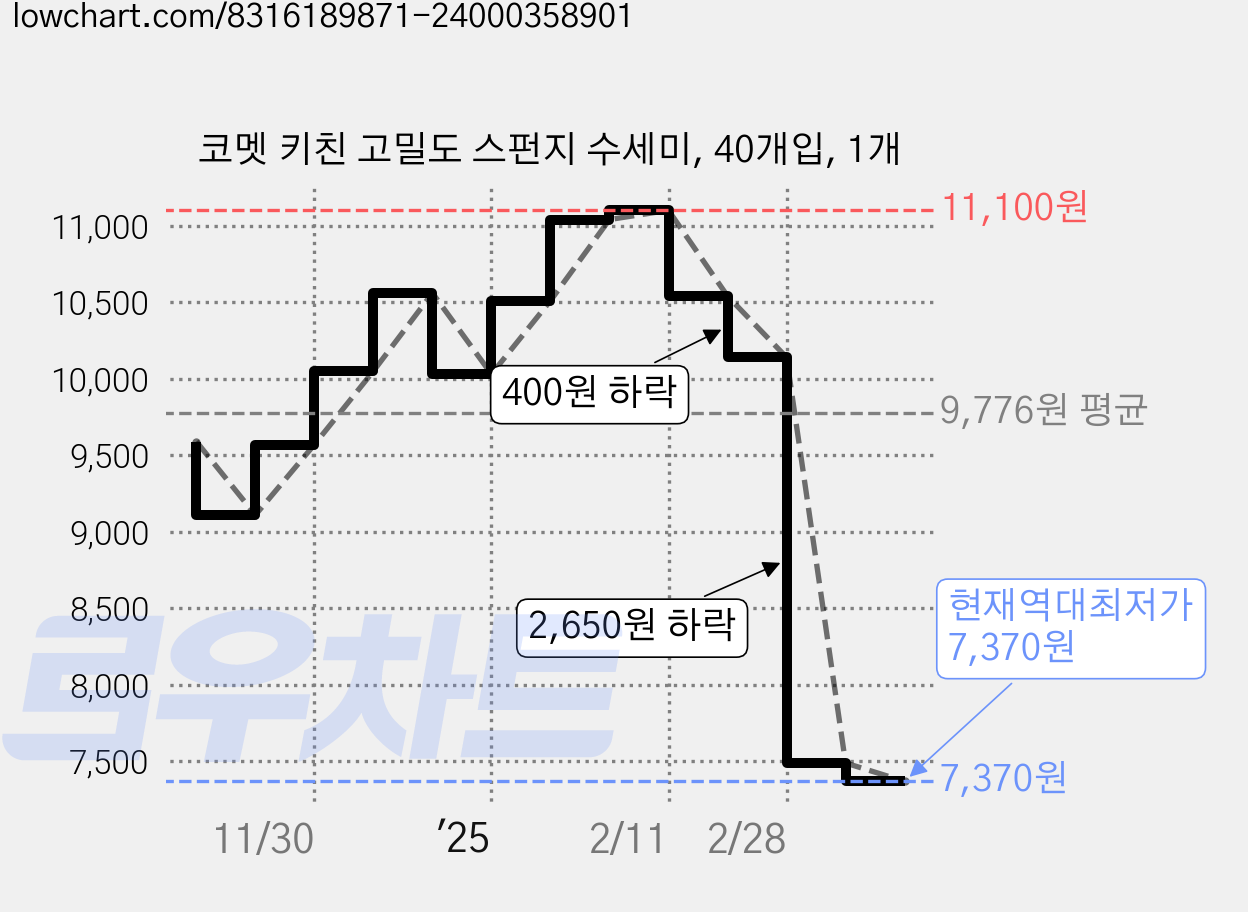 코멧 키친 고밀도 스펀지 수세미, 40개입, 1개 가격 변동 차트, 현재가 7,370원, 역대최저가