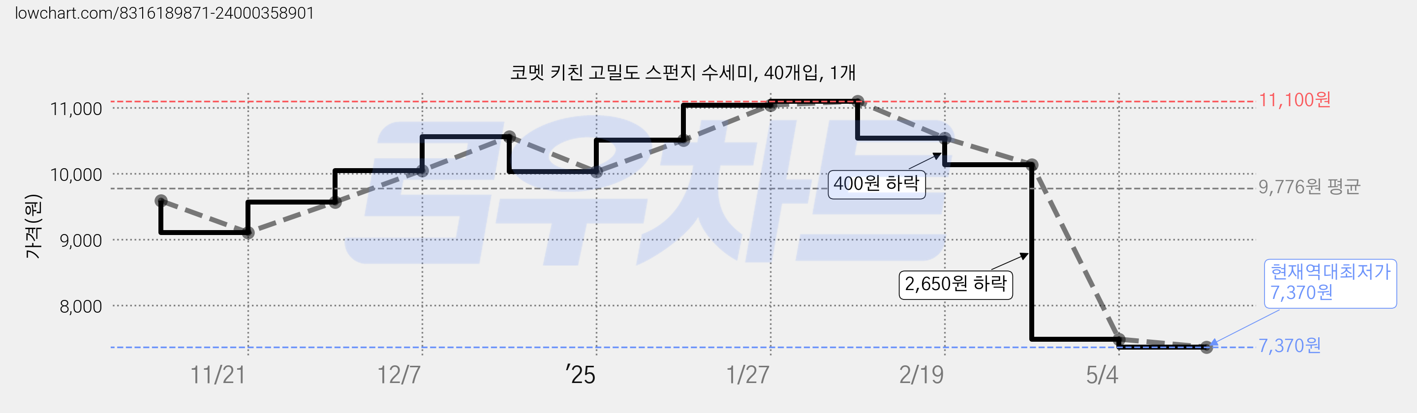 코멧 키친 고밀도 스펀지 수세미, 40개입, 1개 가격 변동 차트, 현재가 7,370원, 역대최저가