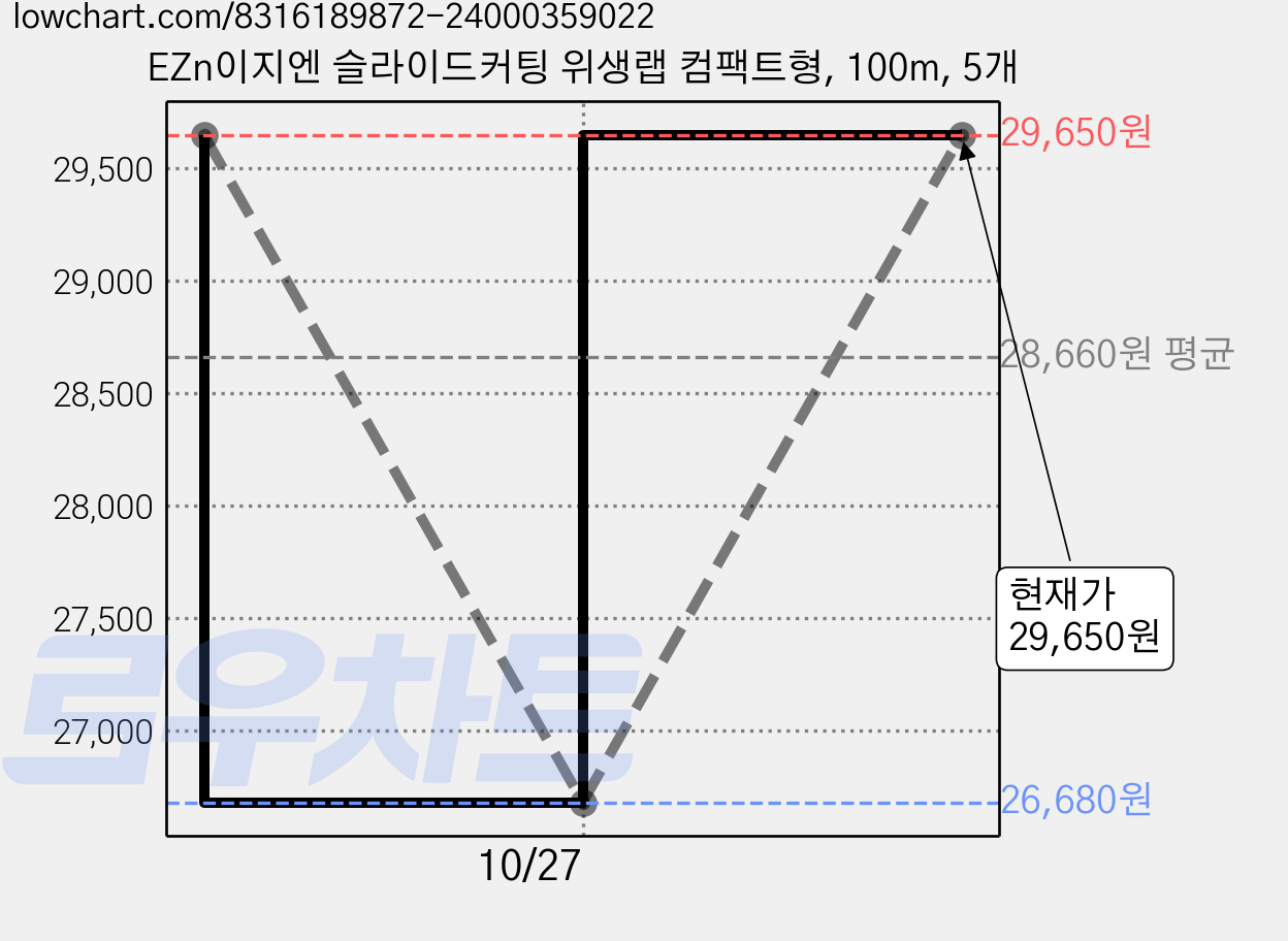 EZn이지엔 슬라이드커팅 위생랩 컴팩트형, 100m, 5개 가격 변동 차트, 현재가 29,650원, 관측 최저가 26,680원