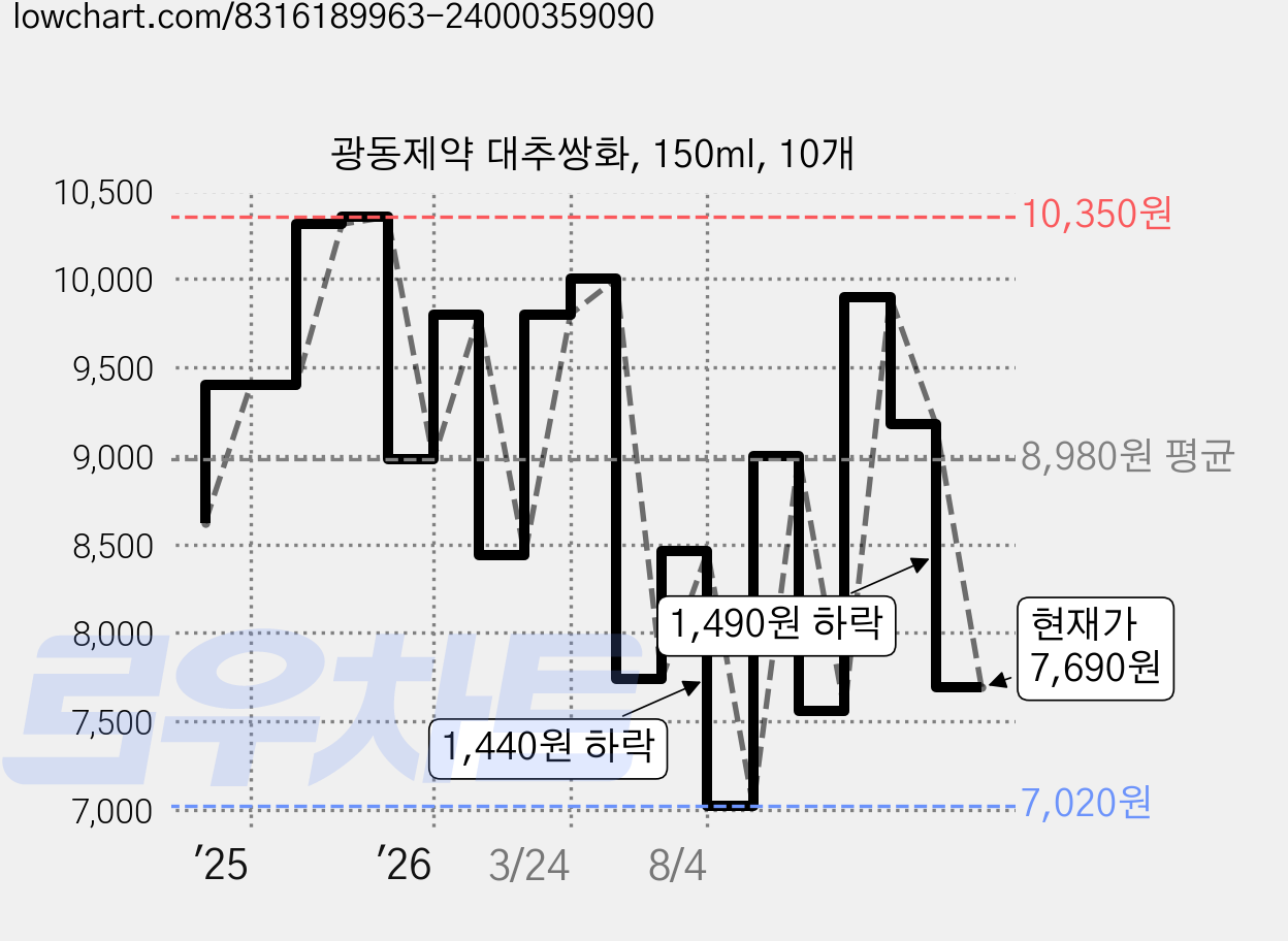 광동제약 대추쌍화, 150ml, 10개 가격 변동 차트, 현재가 7,690원, 관측 최저가 7,020원