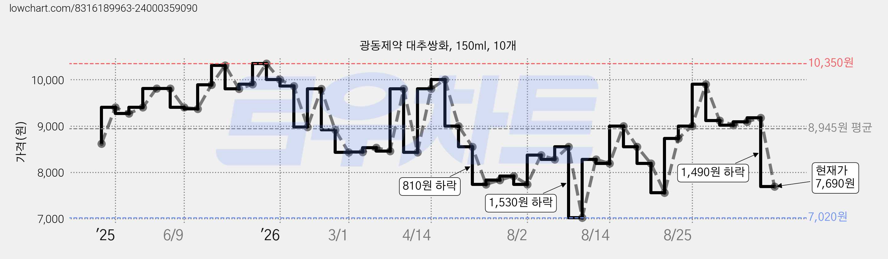 광동제약 대추쌍화, 150ml, 10개 가격 변동 차트, 현재가 7,690원, 관측 최저가 7,020원