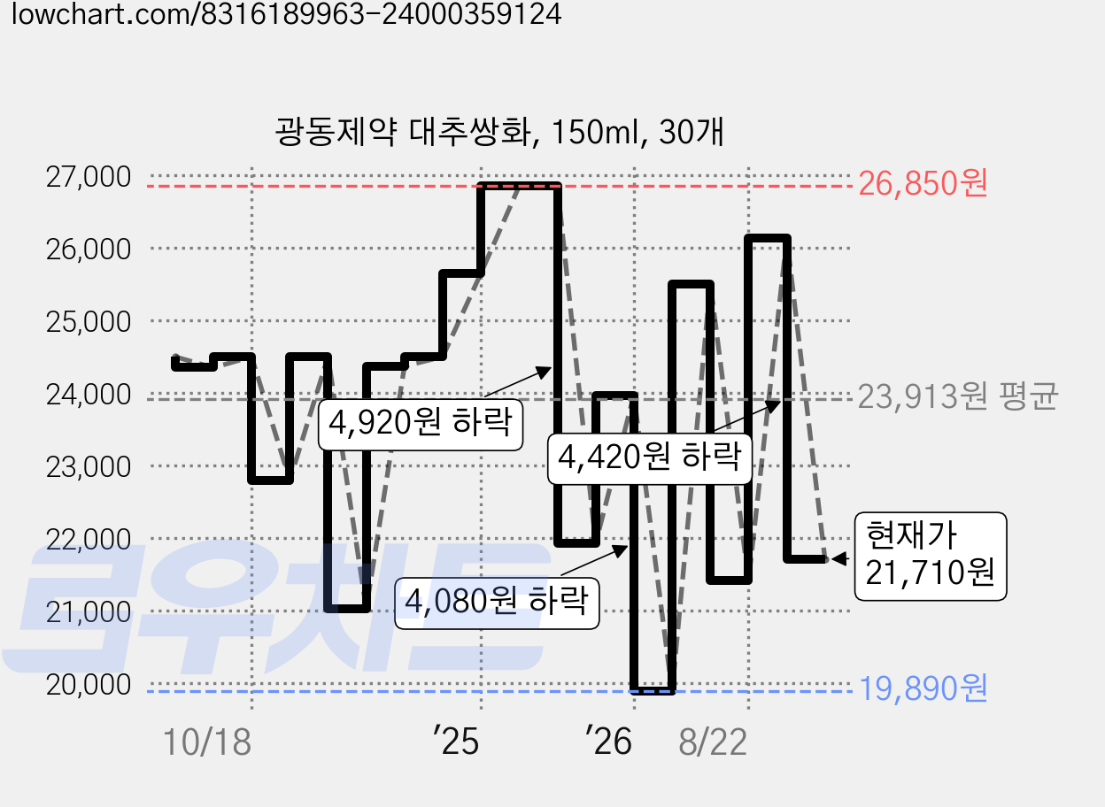 광동제약 대추쌍화, 150ml, 30개 가격 변동 차트, 현재가 21,710원, 관측 최저가 19,890원