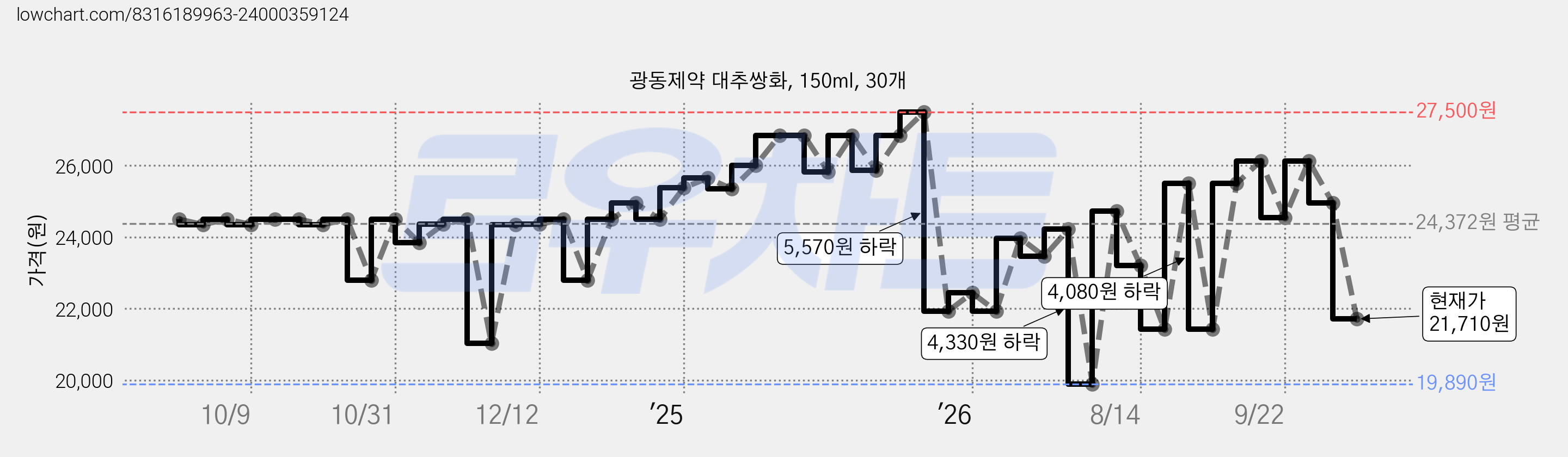 광동제약 대추쌍화, 150ml, 30개 가격 변동 차트, 현재가 21,710원, 관측 최저가 19,890원