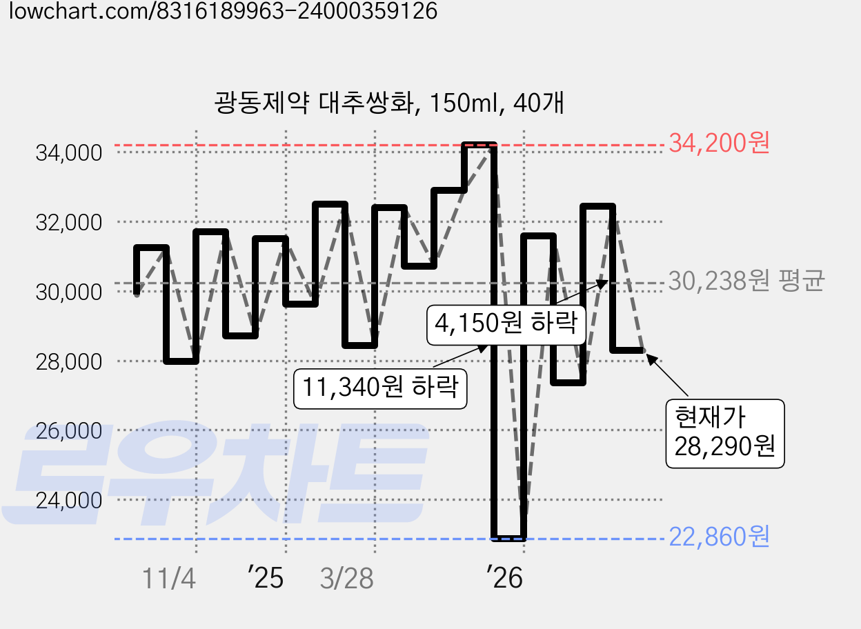 광동제약 대추쌍화, 150ml, 40개 가격 변동 차트, 현재가 28,290원, 관측 최저가 22,860원