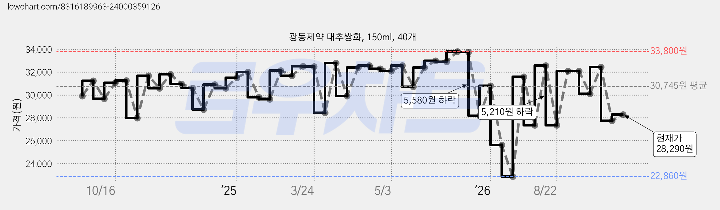 광동제약 대추쌍화, 150ml, 40개 가격 변동 차트, 현재가 28,290원, 관측 최저가 22,860원
