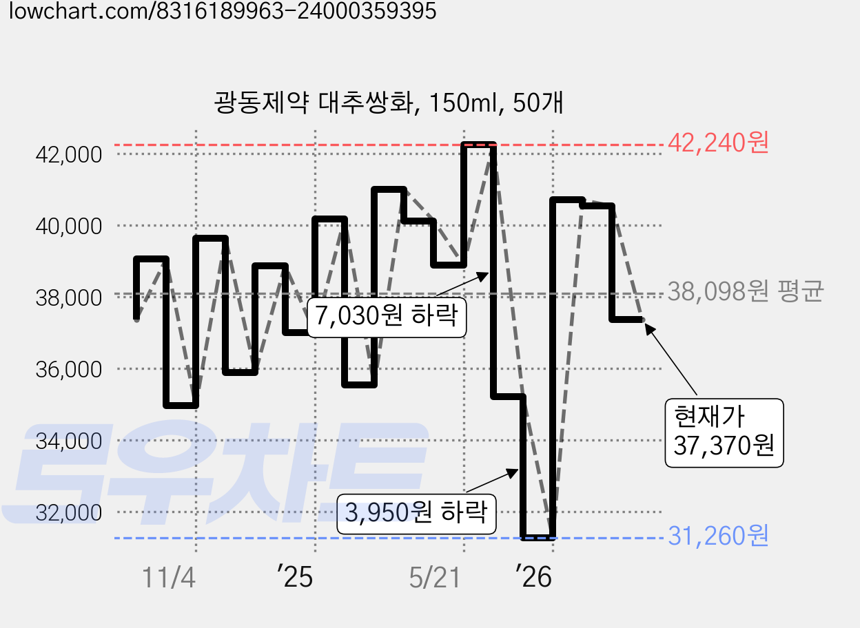 광동제약 대추쌍화, 150ml, 50개 가격 변동 차트, 현재가 37,370원, 관측 최저가 28,580원