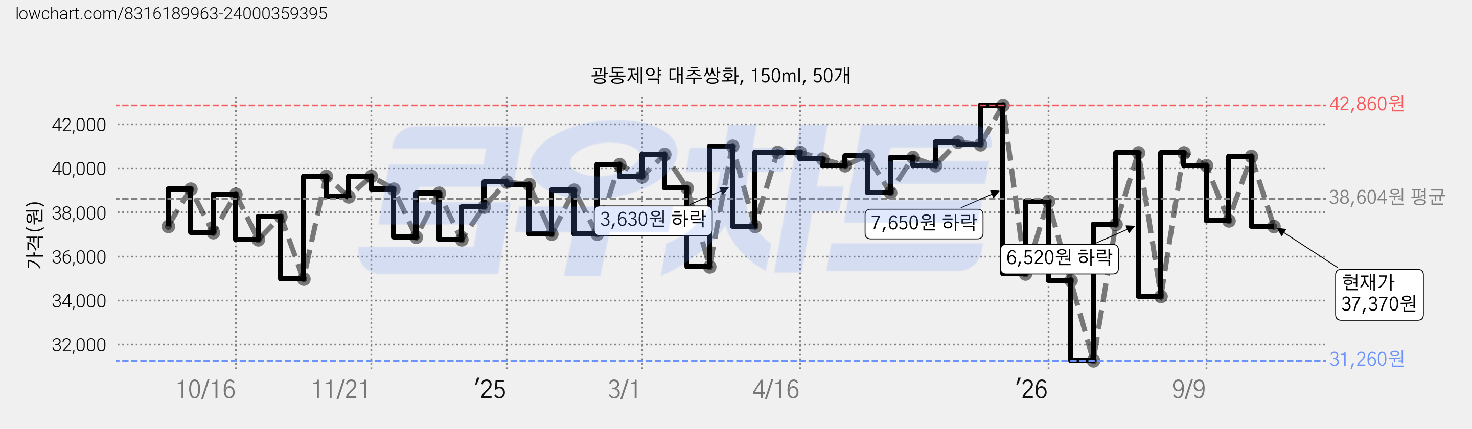 광동제약 대추쌍화, 150ml, 50개 가격 변동 차트, 현재가 37,370원, 관측 최저가 28,580원