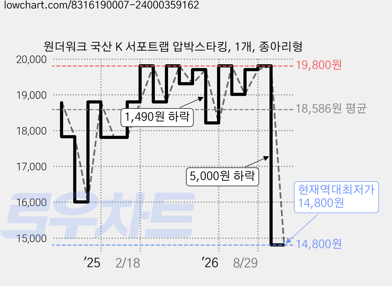 원더워크 국산 K 서포트랩 압박스타킹, 1개, 종아리형 가격 변동 차트, 현재가 14,800원, 역대최저가