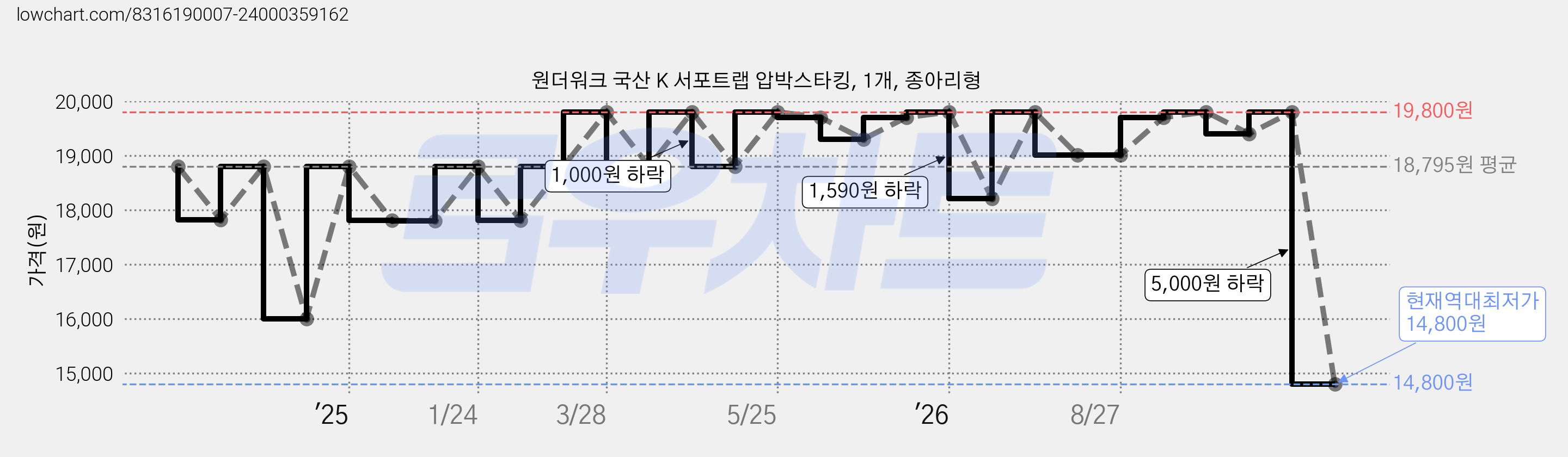 원더워크 국산 K 서포트랩 압박스타킹, 1개, 종아리형 가격 변동 차트, 현재가 14,800원, 역대최저가