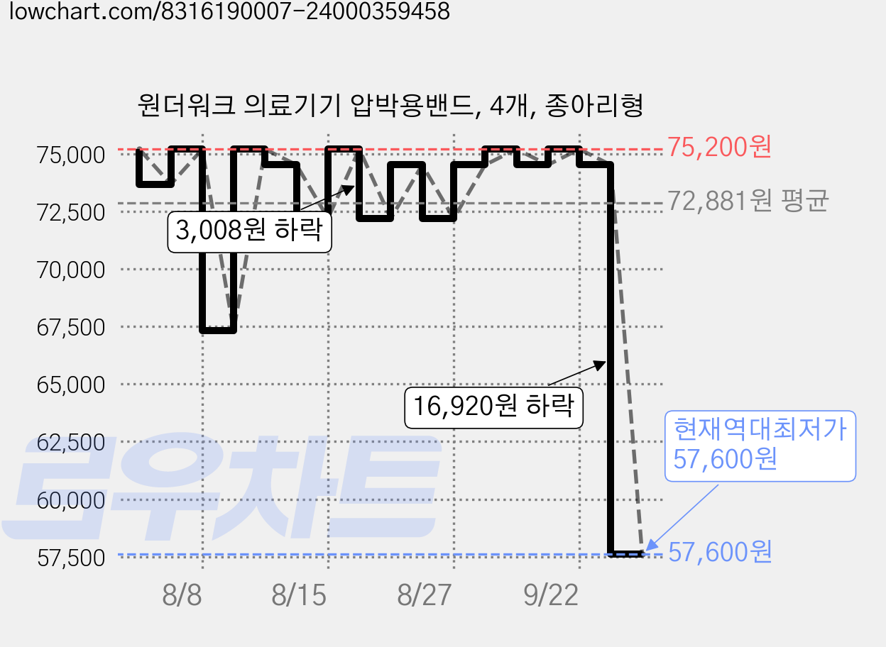 원더워크 의료기기 압박용밴드, 4개, 종아리형 가격 변동 차트, 현재가 57,600원, 역대최저가