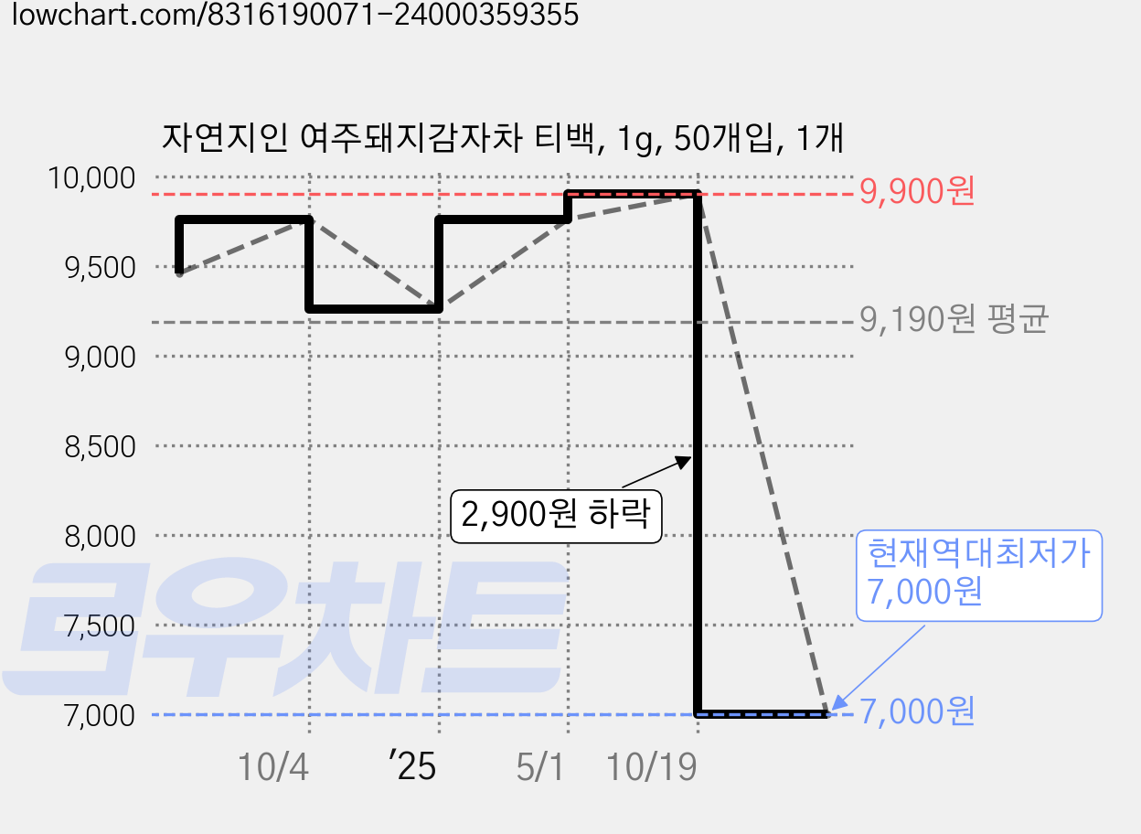 자연지인 여주돼지감자차 티백, 1g, 50개입, 1개 가격 변동 차트, 현재가 7,000원, 역대최저가