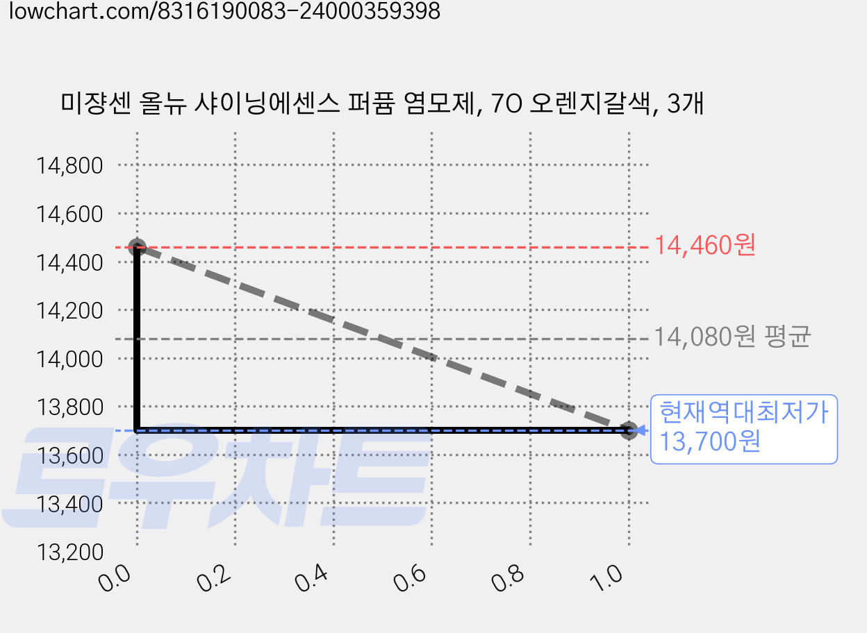 미쟝센 올뉴 샤이닝에센스 퍼퓸 염모제, 7O 오렌지갈색, 3개 가격 변동 차트, 현재가 13,700원, 역대최저가