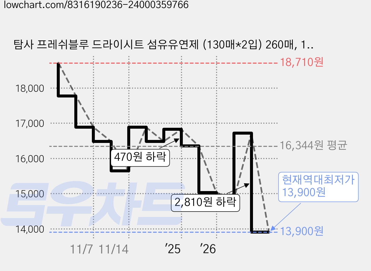 탐사 프레쉬블루 드라이시트 섬유유연제 (130매*2입) 260매, 1개, 260매입 가격 변동 차트, 현재가 13,900원, 역대최저가