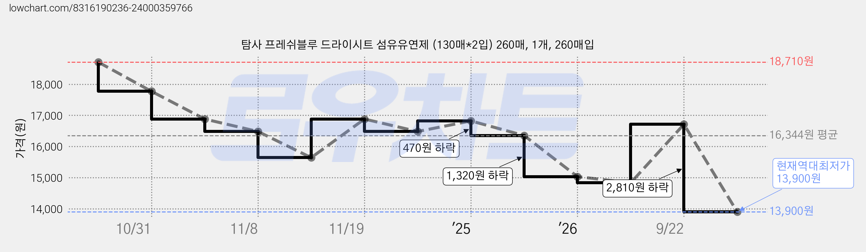 탐사 프레쉬블루 드라이시트 섬유유연제 (130매*2입) 260매, 1개, 260매입 가격 변동 차트, 현재가 13,900원, 역대최저가