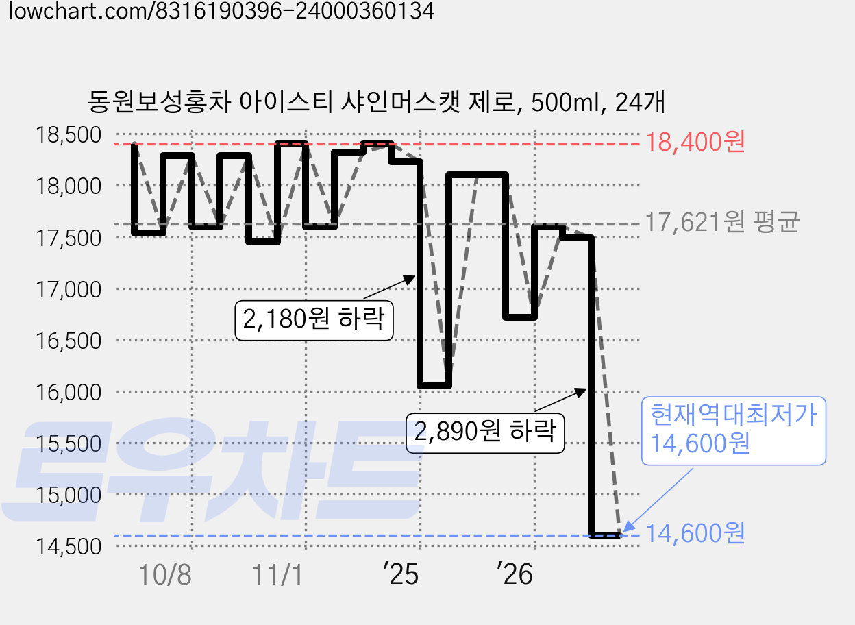 동원보성홍차 아이스티 샤인머스캣 제로, 500ml, 24개 가격 변동 차트, 현재가 14,600원, 역대최저가