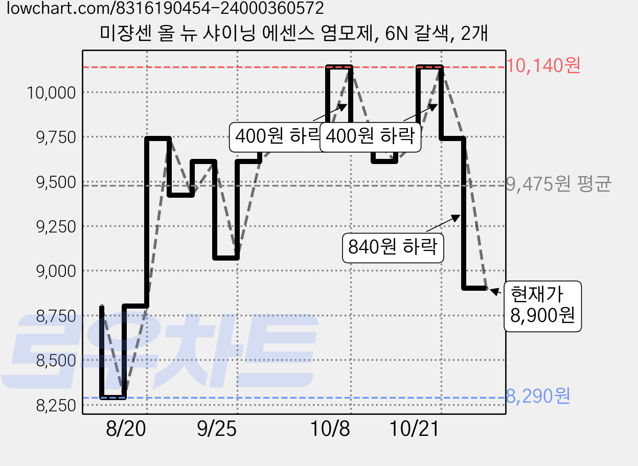 미쟝센 올 뉴 샤이닝 에센스 염모제, 6N 갈색, 2개 가격 변동 차트, 현재가 8,900원, 관측 최저가 8,290원
