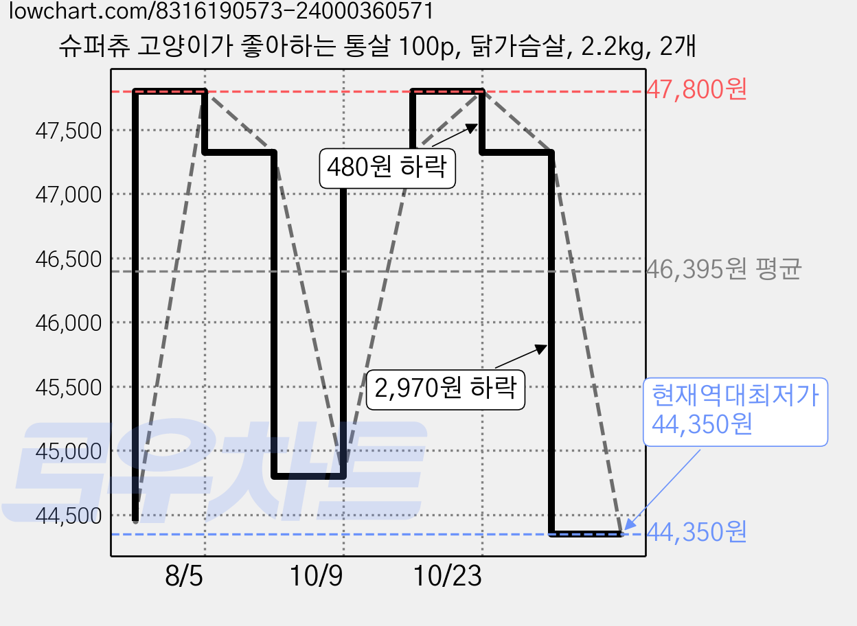 슈퍼츄 고양이가 좋아하는 통살 100p, 닭가슴살, 2.2kg, 2개 가격 변동 차트, 현재가 44,350원, 역대최저가
