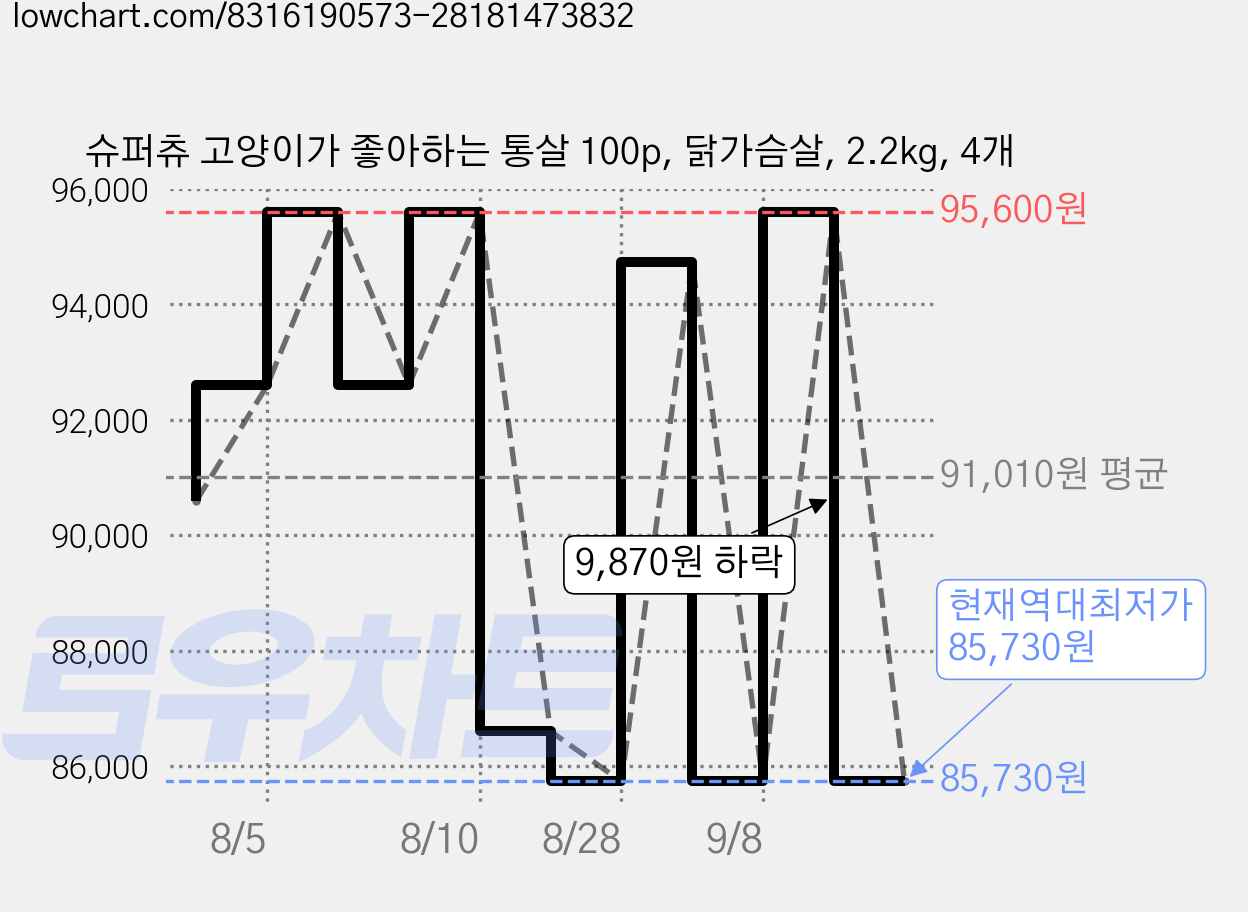 슈퍼츄 고양이가 좋아하는 통살 100p, 닭가슴살, 2.2kg, 4개 가격 변동 차트, 현재가 85,730원, 역대최저가