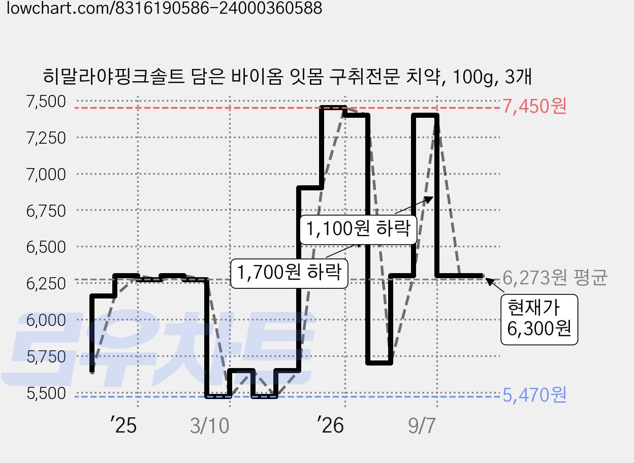 히말라야핑크솔트 담은 바이옴 잇몸 구취전문 치약, 100g, 3개 가격 변동 차트, 현재가 6,300원, 관측 최저가 5,470원