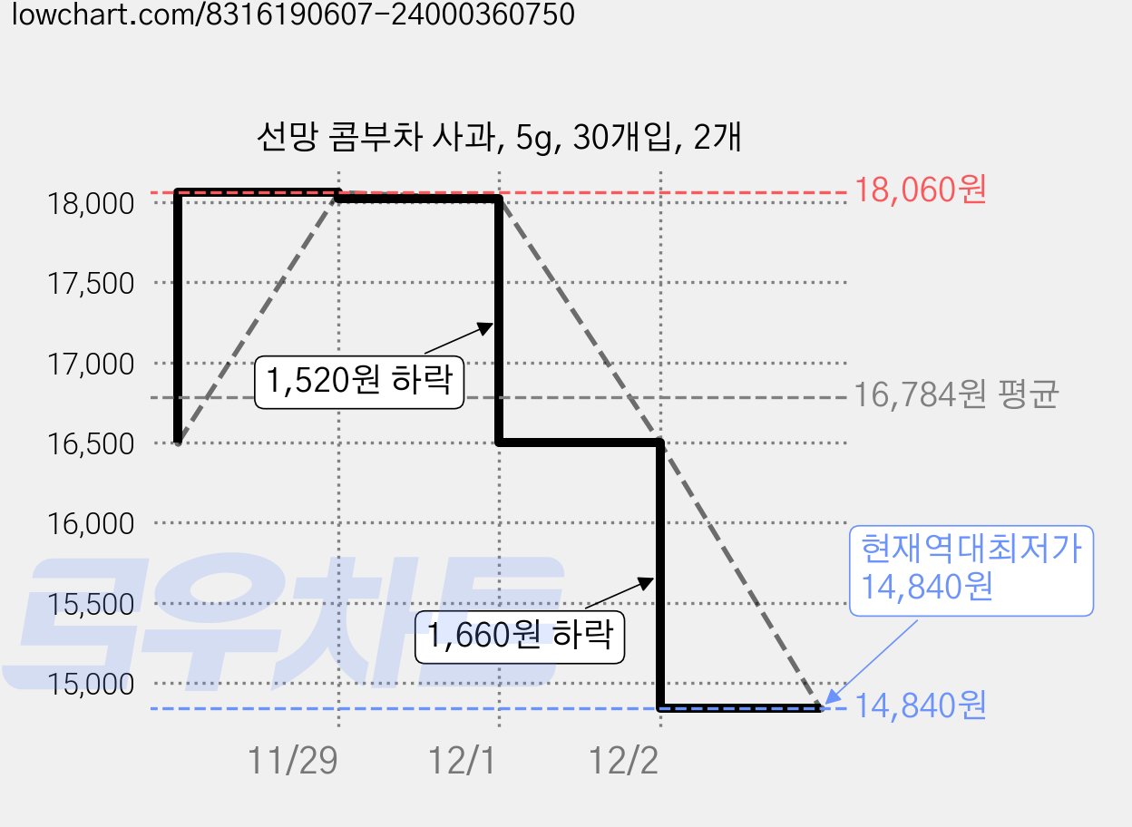 선망 콤부차 사과, 5g, 30개입, 2개 가격 변동 차트, 현재가 14,840원, 역대최저가