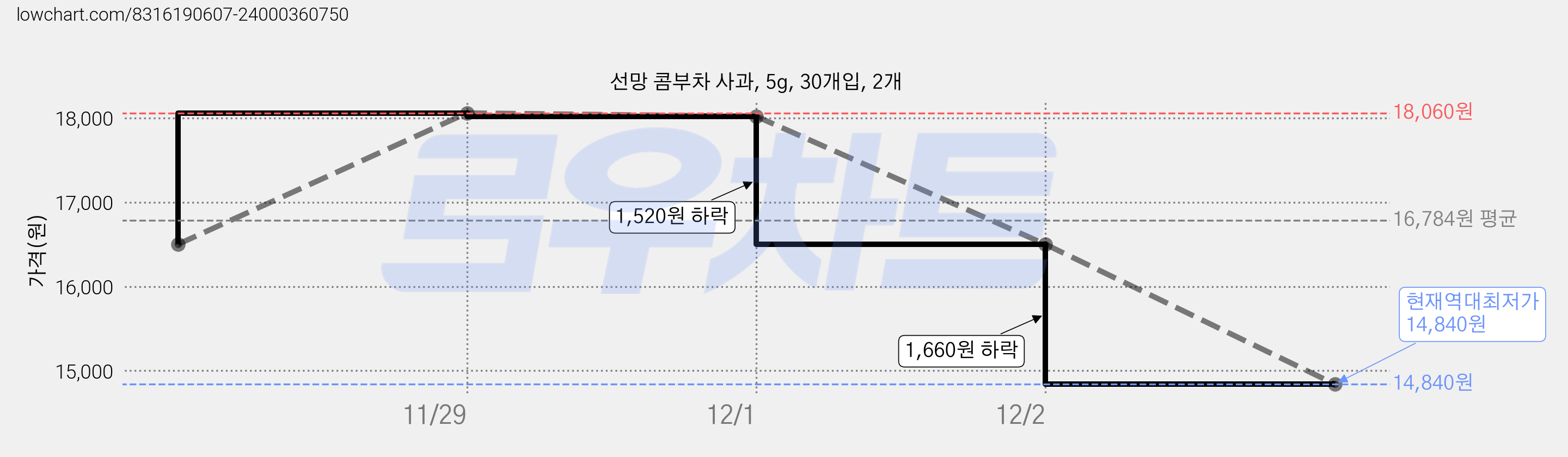 선망 콤부차 사과, 5g, 30개입, 2개 가격 변동 차트, 현재가 14,840원, 역대최저가