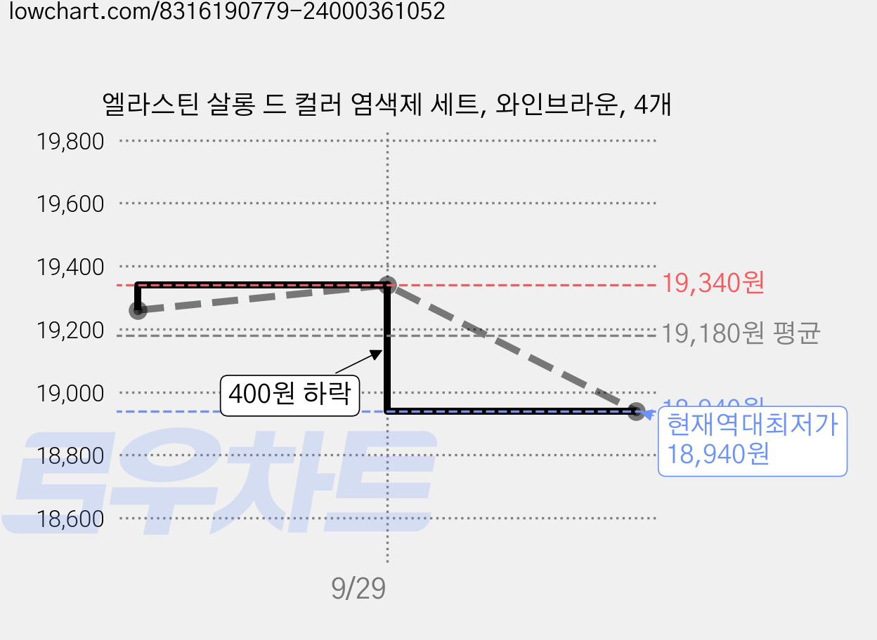 엘라스틴 살롱 드 컬러 염색제 세트, 와인브라운, 4개 가격 변동 차트, 현재가 18,940원, 역대최저가