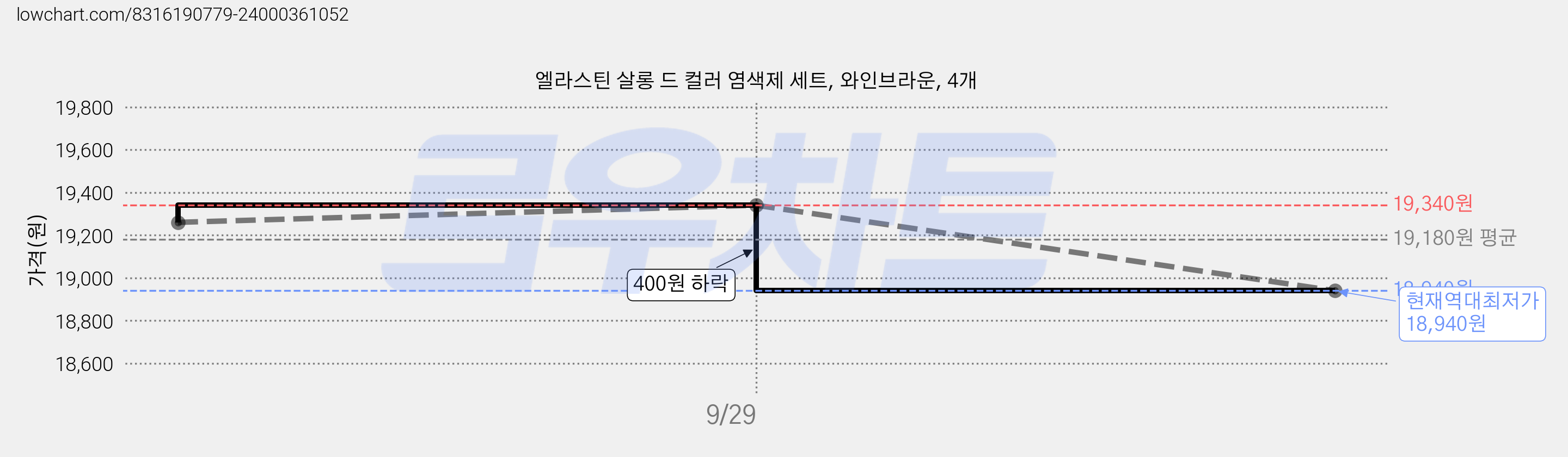 엘라스틴 살롱 드 컬러 염색제 세트, 와인브라운, 4개 가격 변동 차트, 현재가 18,940원, 역대최저가