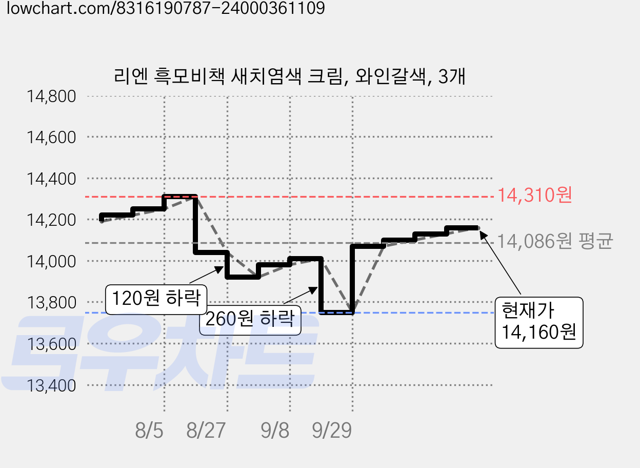 리엔 흑모비책 새치염색 크림, 와인갈색, 3개 가격 변동 차트, 현재가 13,350원, 역대최저가