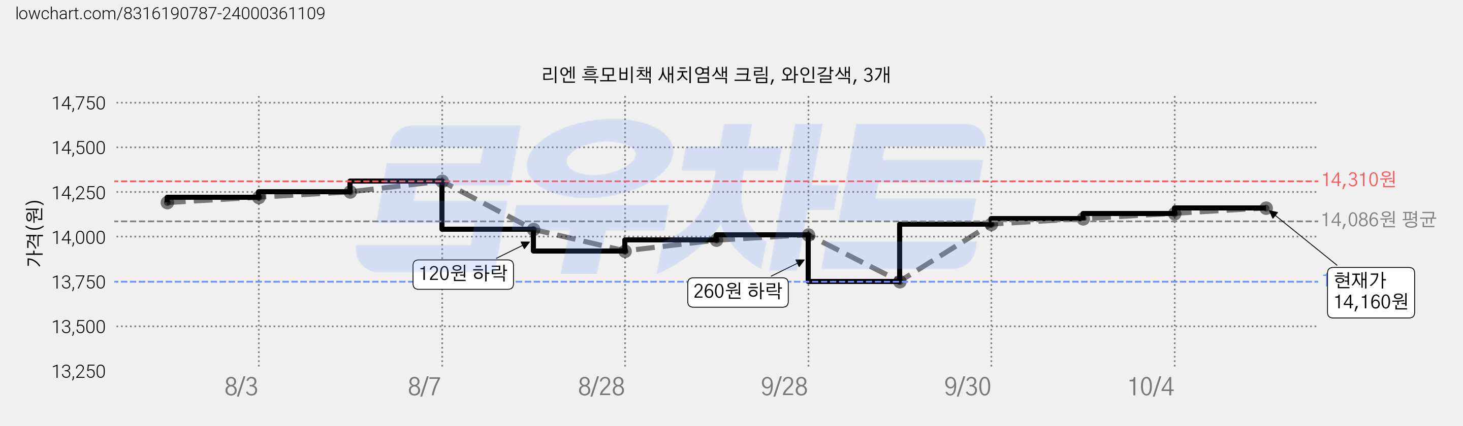리엔 흑모비책 새치염색 크림, 와인갈색, 3개 가격 변동 차트, 현재가 13,350원, 역대최저가