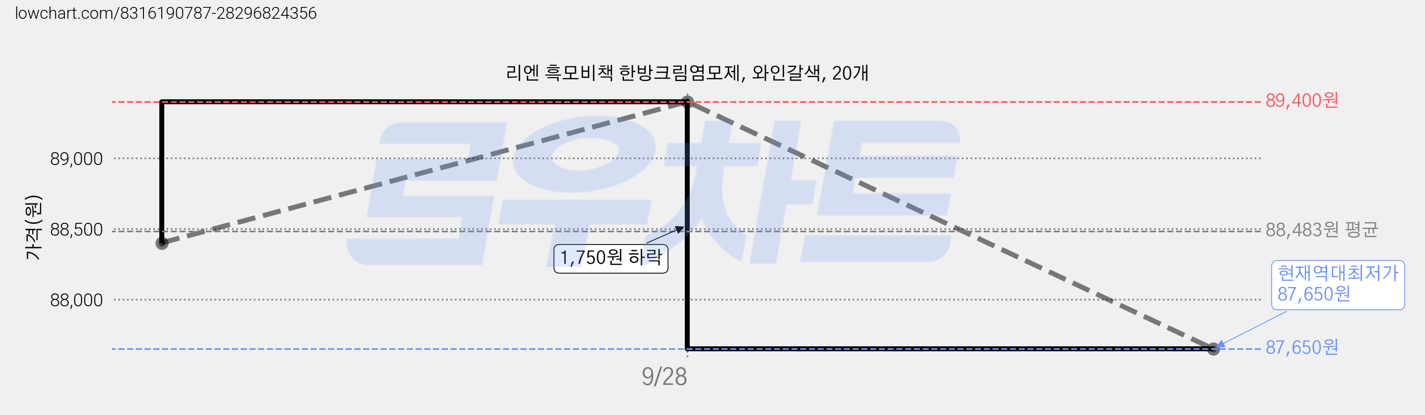 리엔 흑모비책 한방크림염모제, 와인갈색, 20개 가격 변동 차트, 현재가 87,650원, 역대최저가