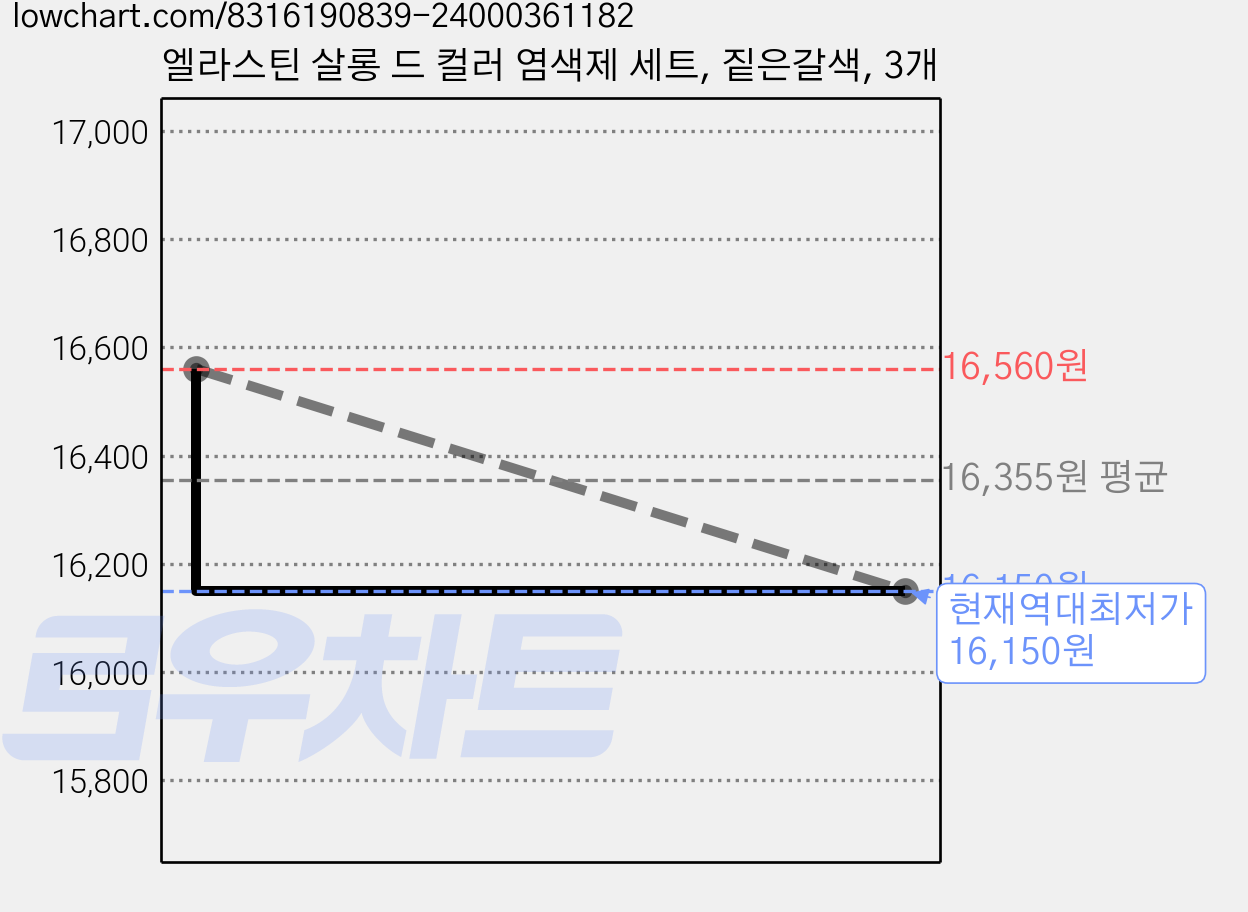 엘라스틴 살롱 드 컬러 염색제 세트, 짙은갈색, 3개 가격 변동 차트, 현재가 16,150원, 역대최저가