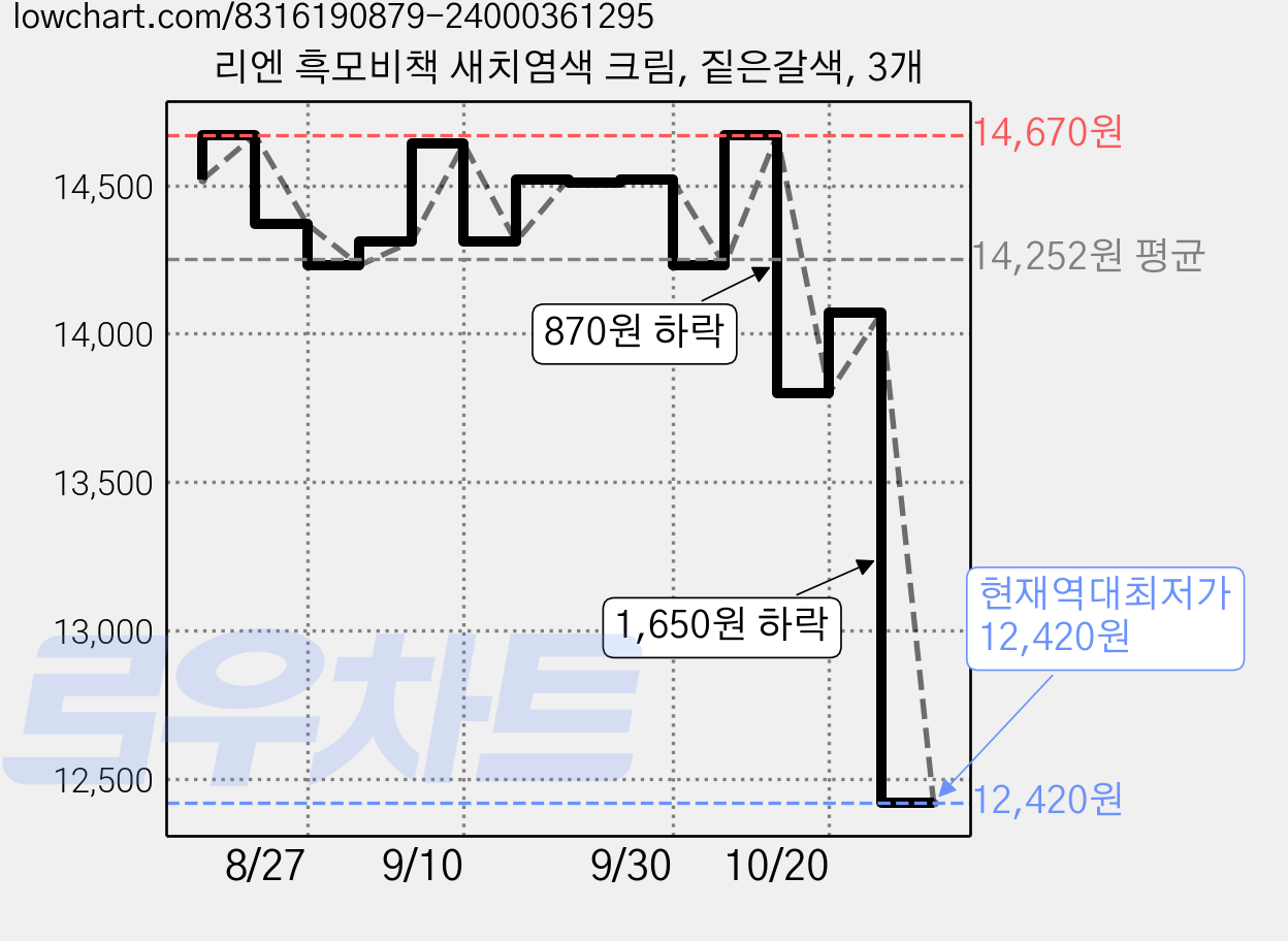 리엔 흑모비책 새치염색 크림, 짙은갈색, 3개 가격 변동 차트, 현재가 12,420원, 역대최저가