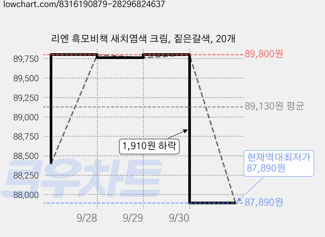 리엔 흑모비책 새치염색 크림, 짙은갈색, 20개 가격 변동 차트, 현재가 87,890원, 역대최저가