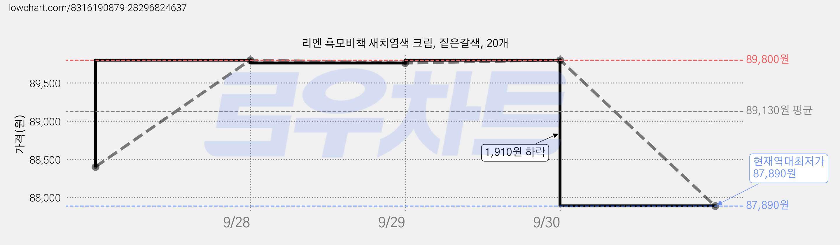 리엔 흑모비책 새치염색 크림, 짙은갈색, 20개 가격 변동 차트, 현재가 87,890원, 역대최저가