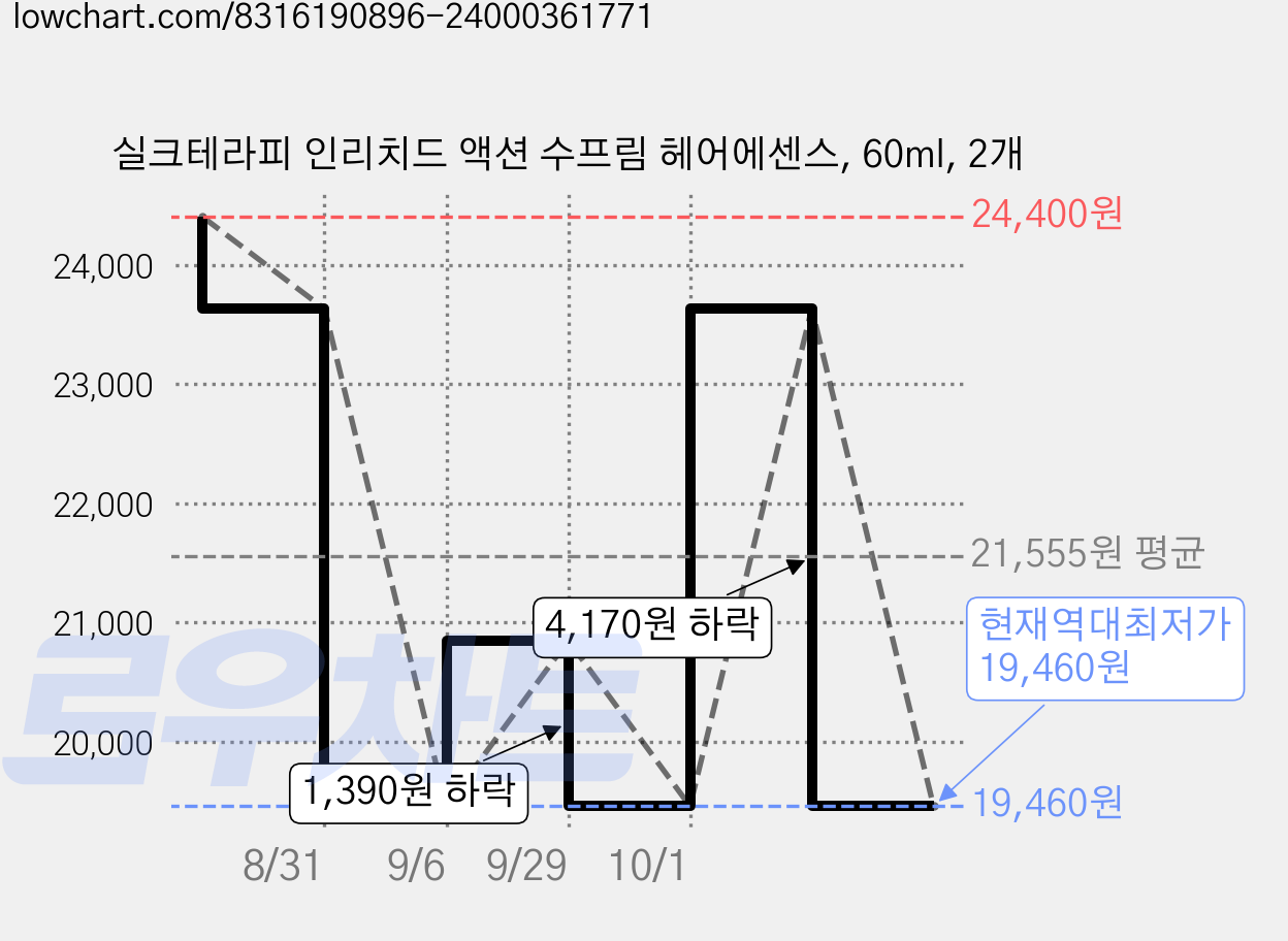 실크테라피 인리치드 액션 수프림 헤어에센스, 60ml, 2개 가격 변동 차트, 현재가 19,460원, 역대최저가