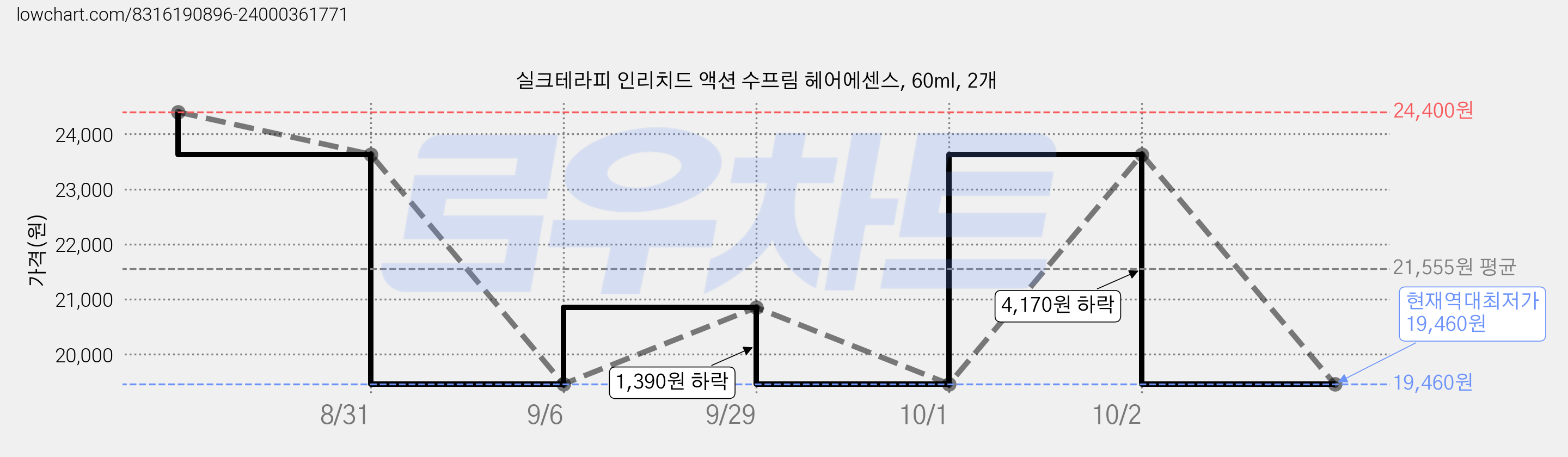 실크테라피 인리치드 액션 수프림 헤어에센스, 60ml, 2개 가격 변동 차트, 현재가 19,460원, 역대최저가