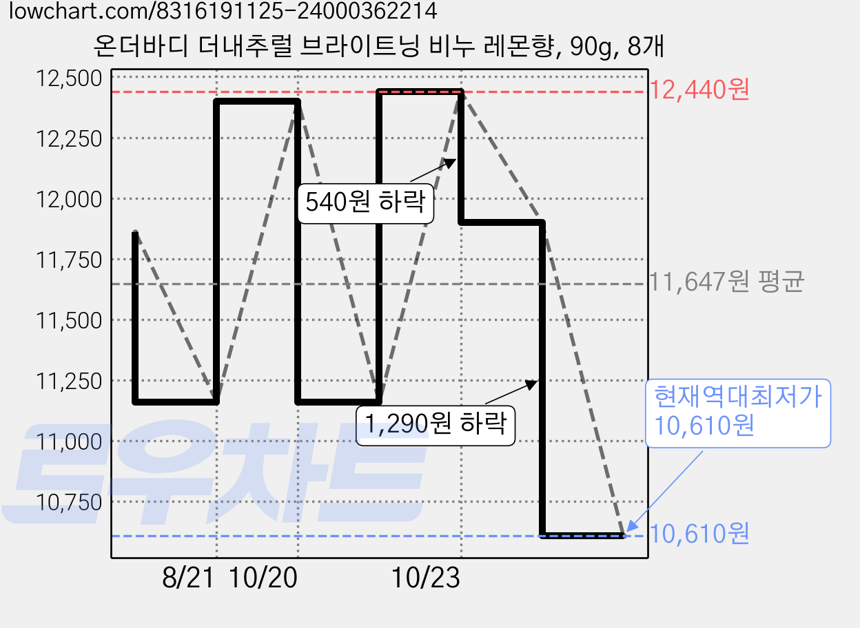 온더바디 더내추럴 브라이트닝 비누 레몬향, 90g, 8개 가격 변동 차트, 현재가 10,610원, 역대최저가