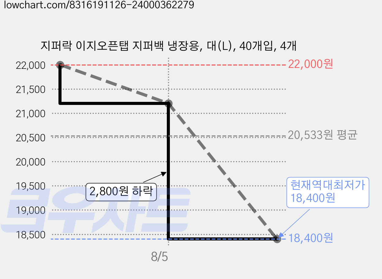 지퍼락 이지오픈탭 지퍼백 냉장용, 대(L), 40개입, 4개 가격 변동 차트, 현재가 18,400원, 역대최저가