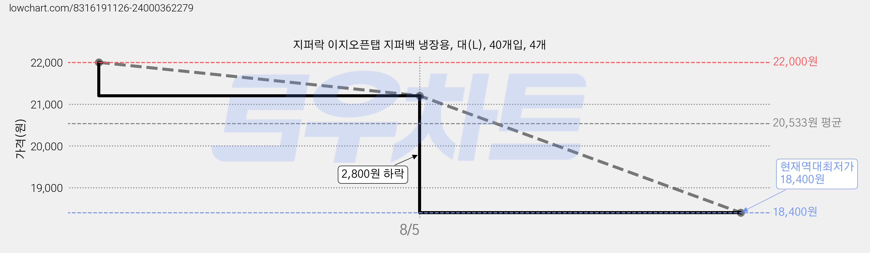 지퍼락 이지오픈탭 지퍼백 냉장용, 대(L), 40개입, 4개 가격 변동 차트, 현재가 18,400원, 역대최저가