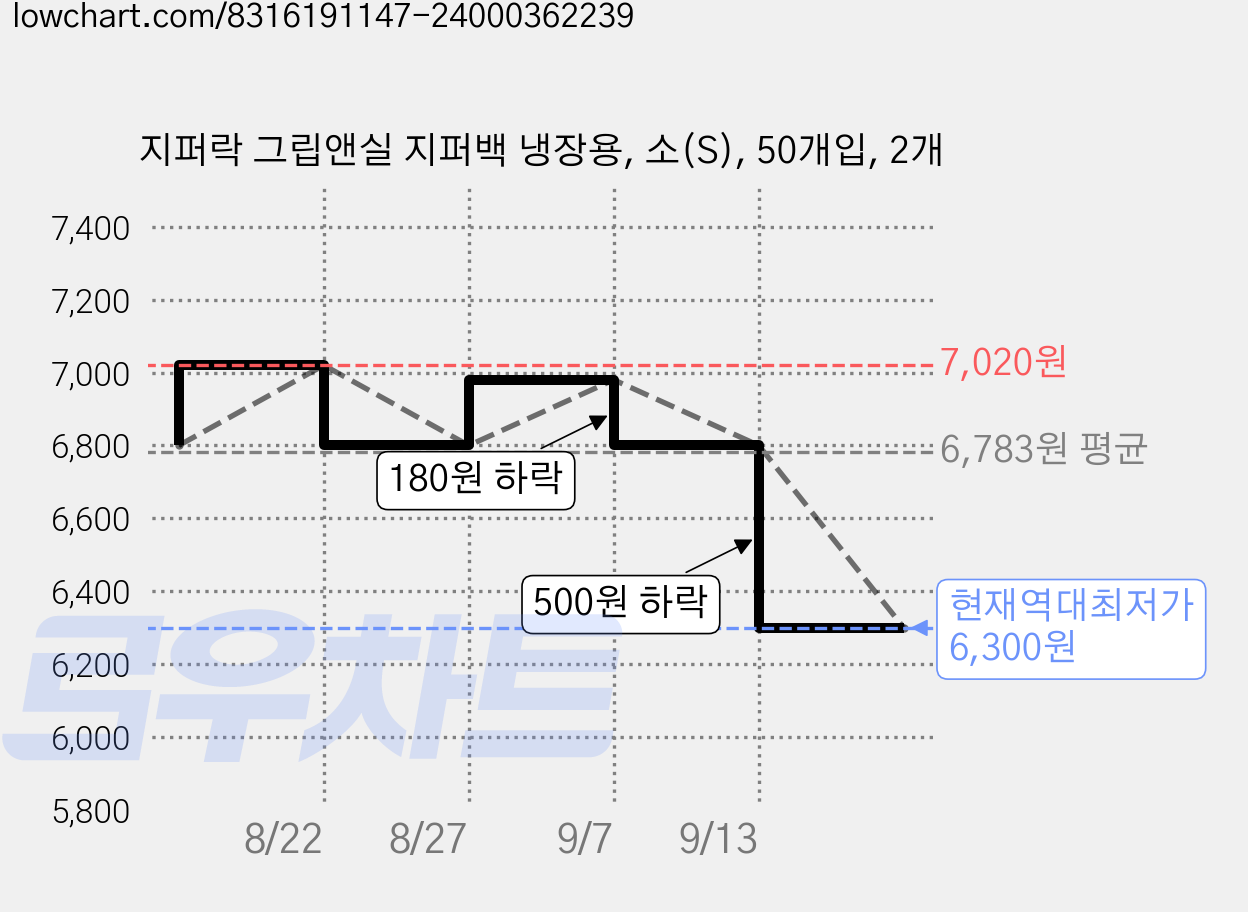 지퍼락 그립앤실 지퍼백 냉장용, 소(S), 50개입, 2개 가격 변동 차트, 현재가 6,300원, 역대최저가