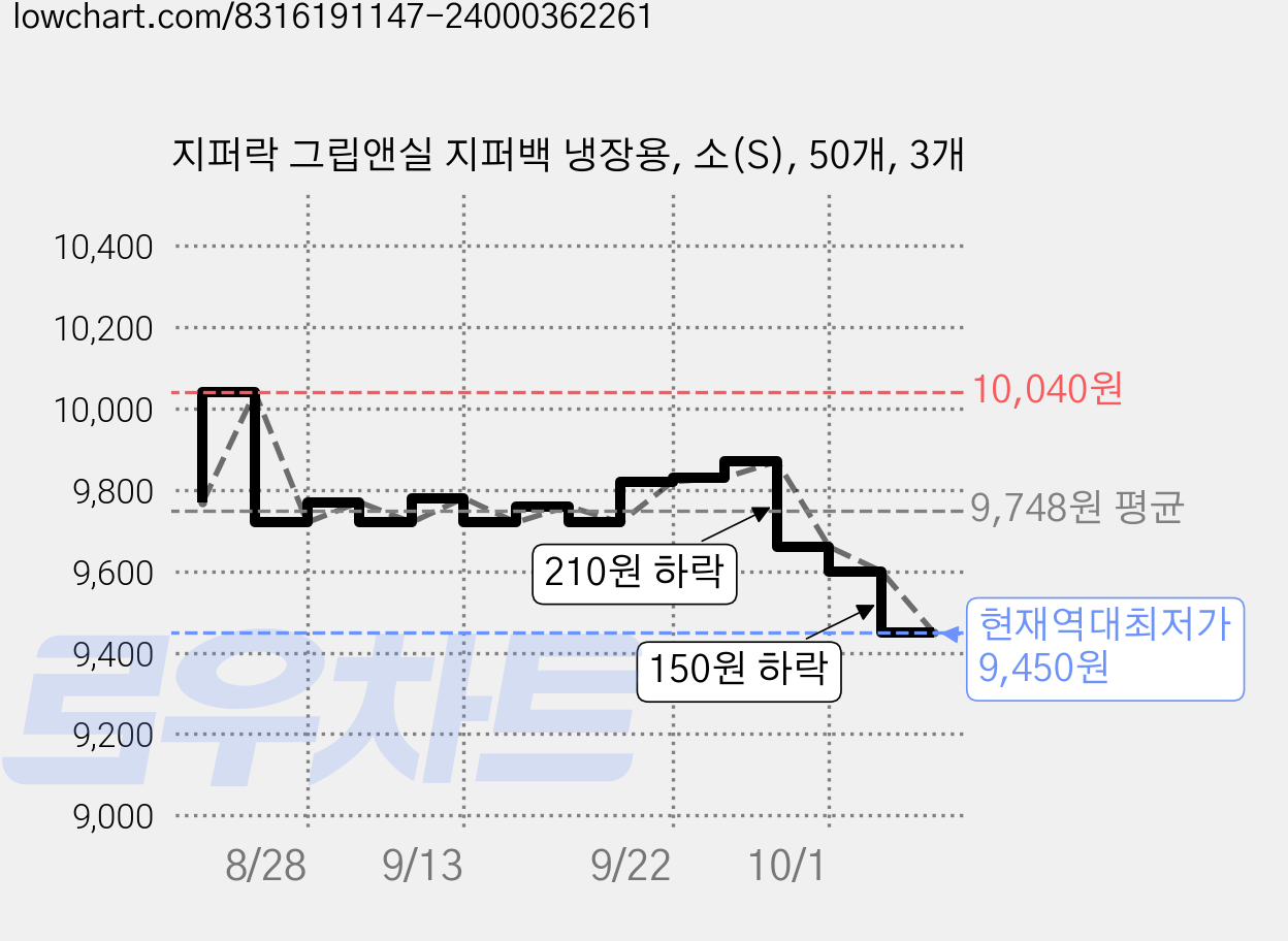 지퍼락 그립앤실 지퍼백 냉장용, 소(S), 50개, 3개 가격 변동 차트, 현재가 9,450원, 역대최저가