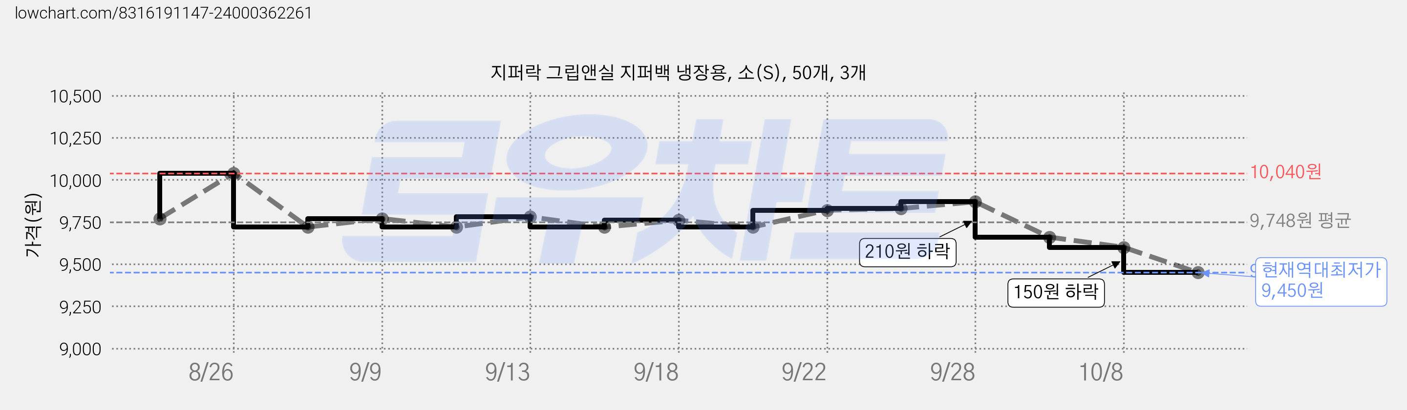 지퍼락 그립앤실 지퍼백 냉장용, 소(S), 50개, 3개 가격 변동 차트, 현재가 9,450원, 역대최저가