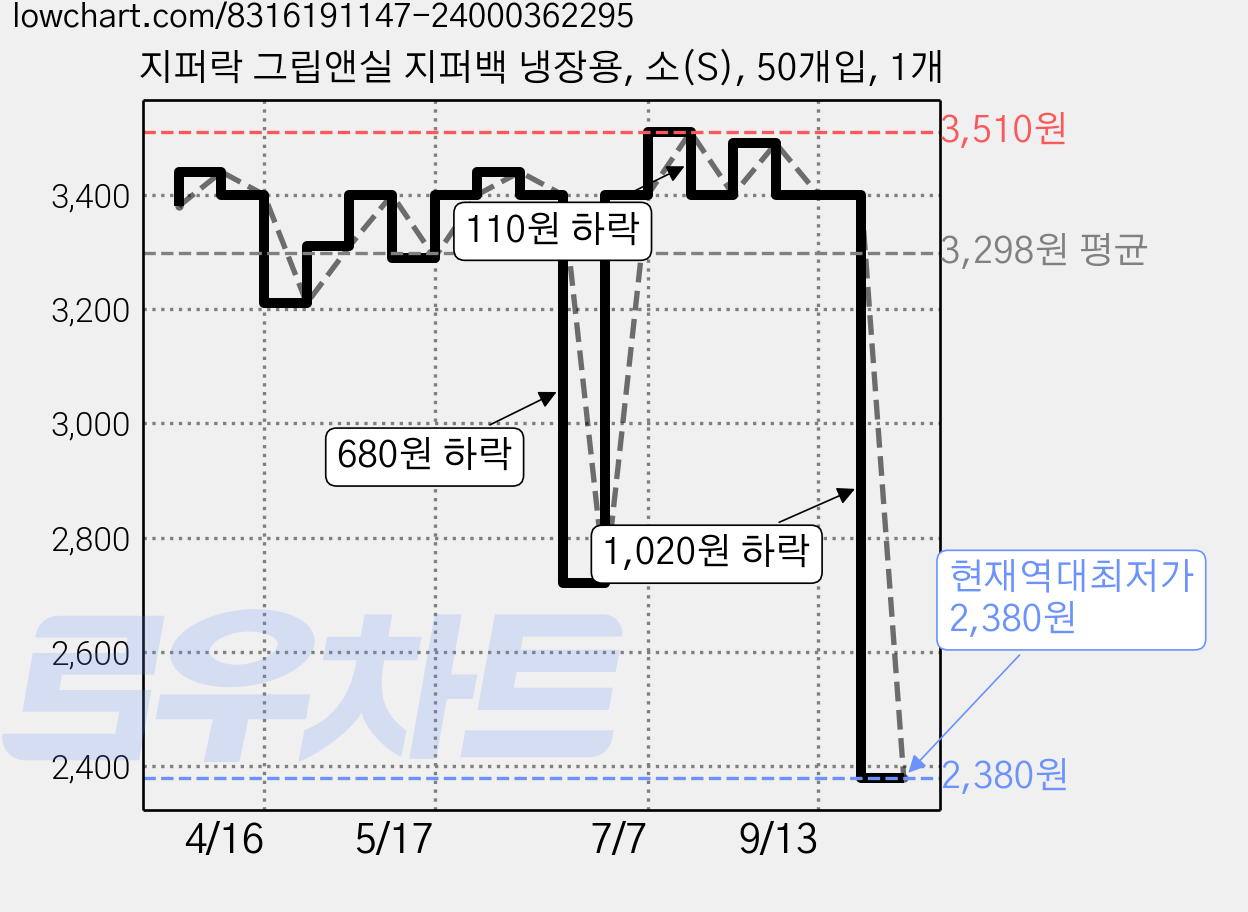 지퍼락 그립앤실 지퍼백 냉장용, 소(S), 50개입, 1개 가격 변동 차트, 현재가 2,380원, 역대최저가