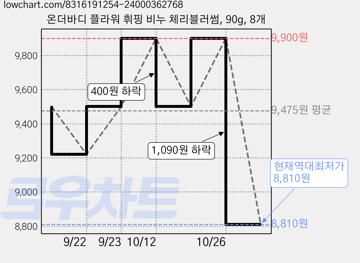 온더바디 플라워 휘핑 비누 체리블러썸, 90g, 8개 가격 변동 차트, 현재가 8,810원, 역대최저가