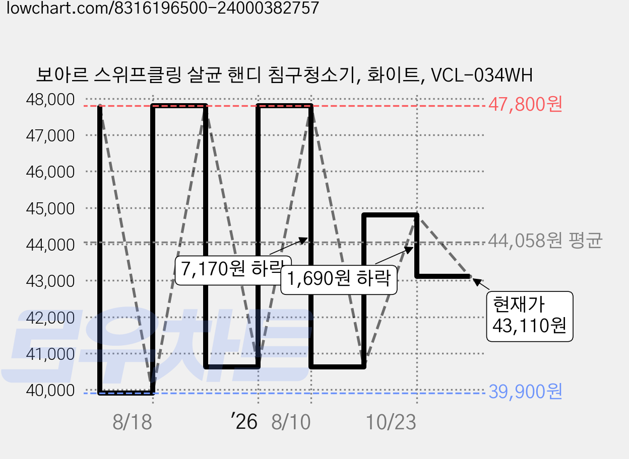 보아르 스위프클링 살균 핸디 침구청소기, 화이트, VCL-034WH 가격 변동 차트, 현재가 43,110원, 관측 최저가 39,900원