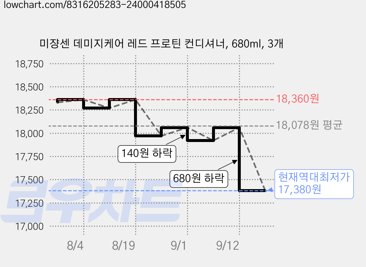 미쟝센 데미지케어 레드 프로틴 컨디셔너, 680ml, 3개 가격 변동 차트, 현재가 17,380원, 역대최저가